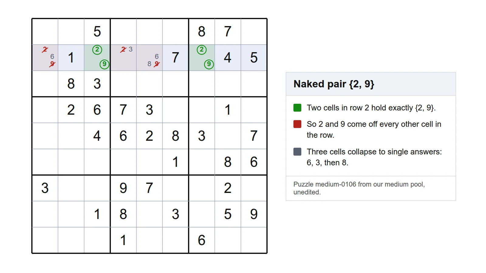 Naked pair example where two cells holding 2 and 9 eliminate candidates from three other cells in row 2