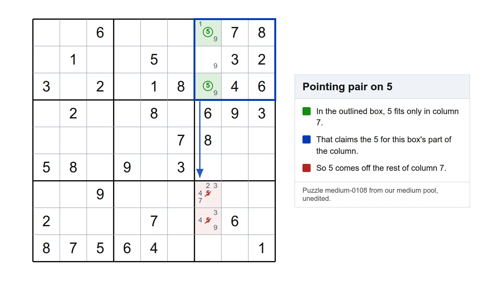 Pointing pair example where 5s confined to column 7 in the top-right box eliminate 5s lower in the column